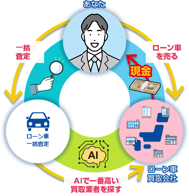 ローン車を売る・一括査定・AIで一番高い買取業車を探す