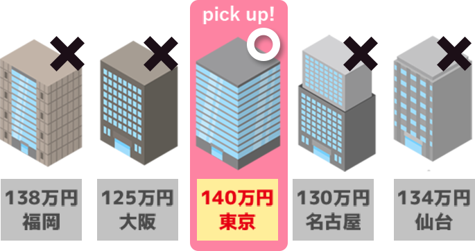 ◯ 140万円 東京
